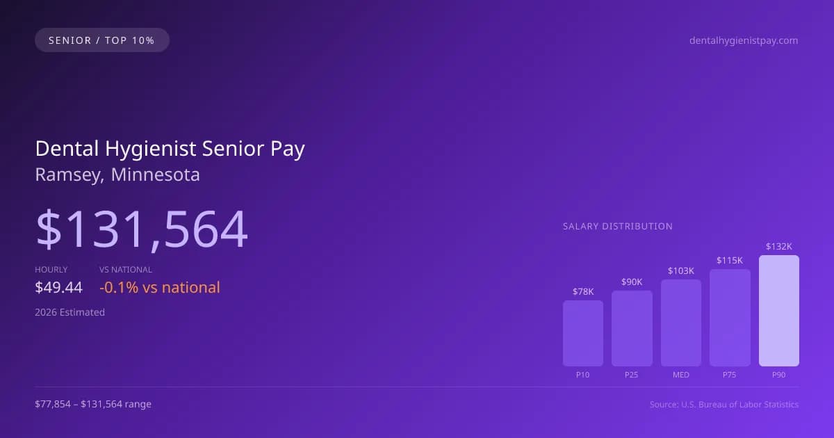 Dental Hygienist Senior Salary in Ramsey, MN — 2026 est., based on 2025 BLS