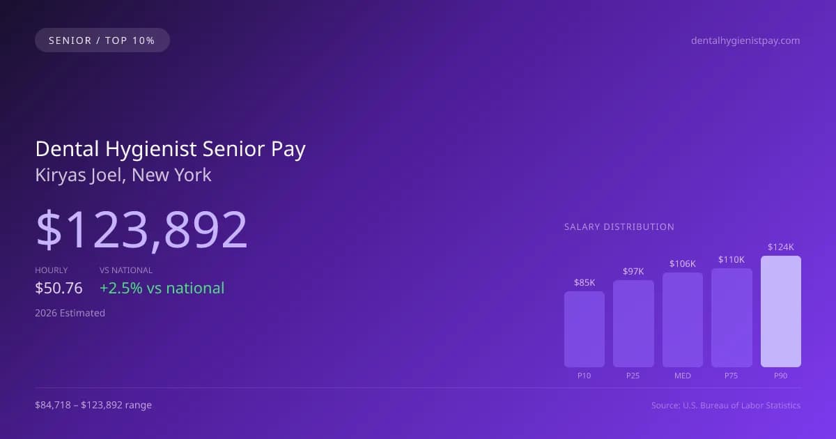 Dental Hygienist Senior Salary in Kiryas Joel, NY — 2026 est., based on 2025 BLS