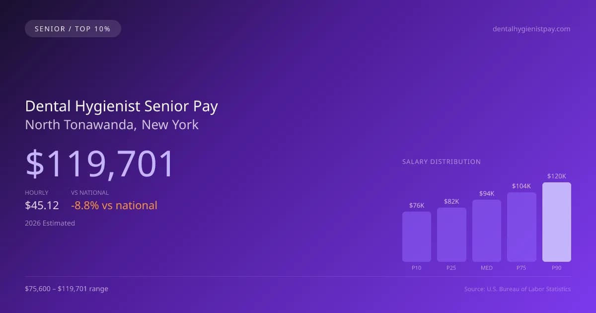 Dental Hygienist Senior Salary in North Tonawanda, NY — 2026 est., based on 2025 BLS