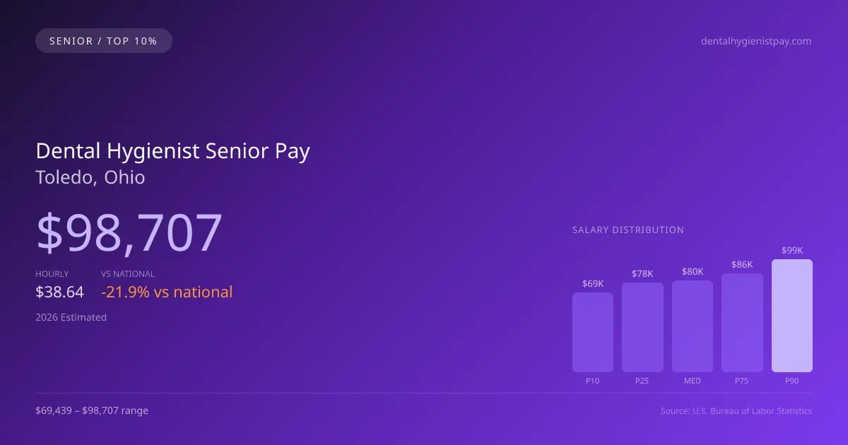 Dental Hygienist Senior Salary in Toledo, OH — 2026 est., based on 2025 BLS