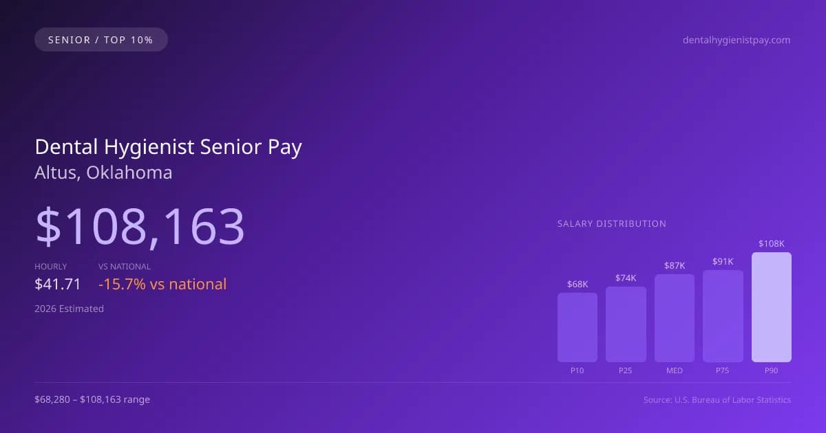Dental Hygienist Senior Salary in Altus, OK — 2026 est., based on 2025 BLS