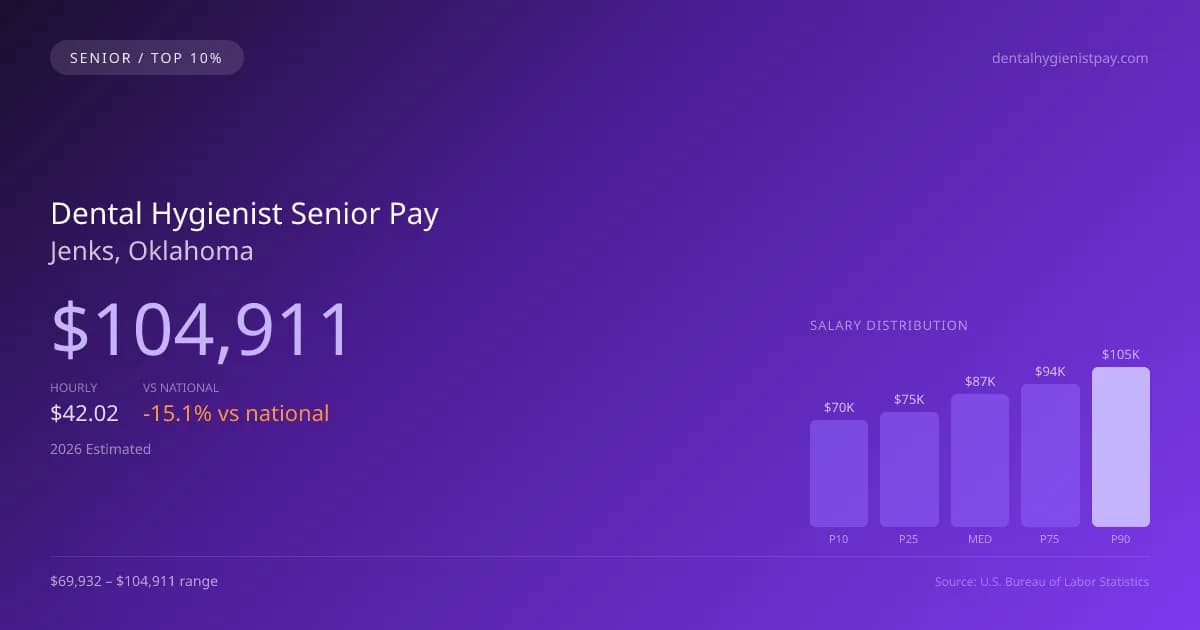 Dental Hygienist Senior Salary in Jenks, OK — 2026 est., based on 2025 BLS