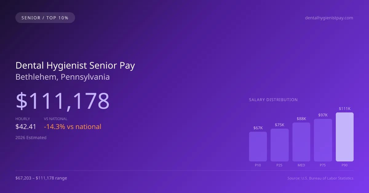 Dental Hygienist Senior Salary in Bethlehem, PA — 2026 est., based on 2025 BLS