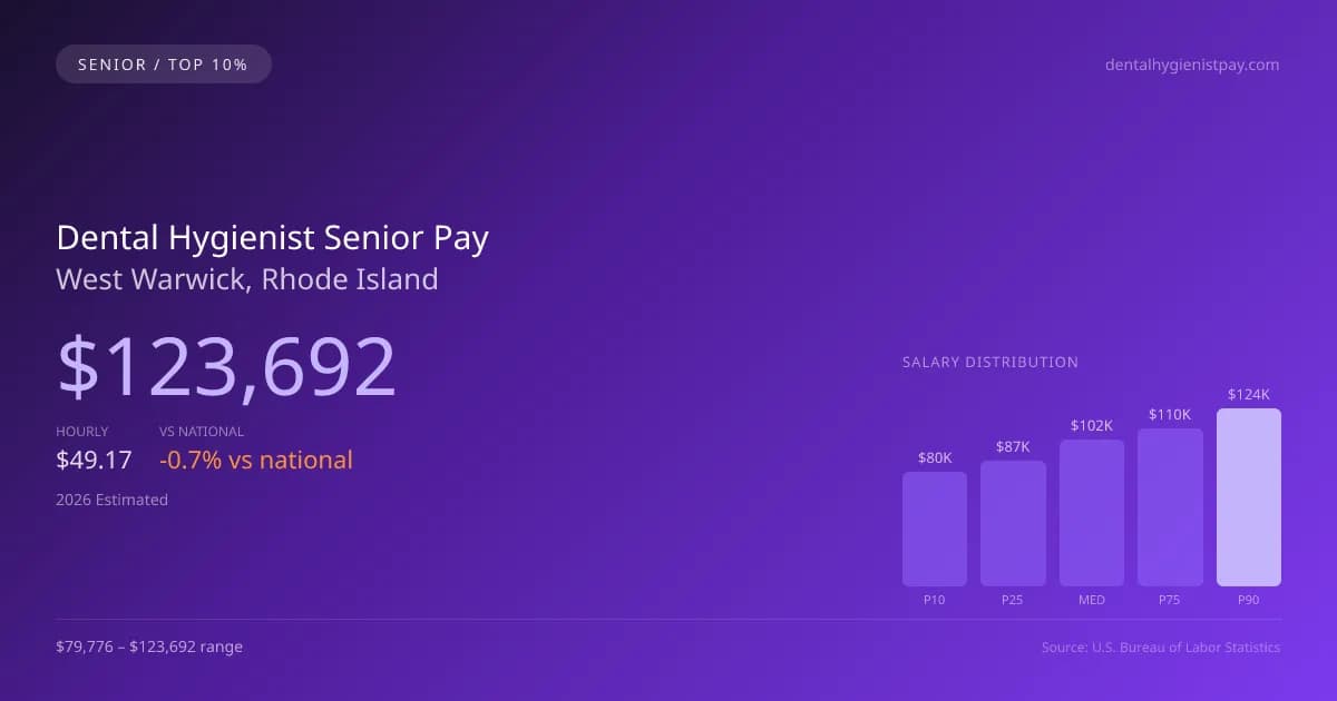 Dental Hygienist Senior Salary in West Warwick, RI — 2026 est., based on 2025 BLS
