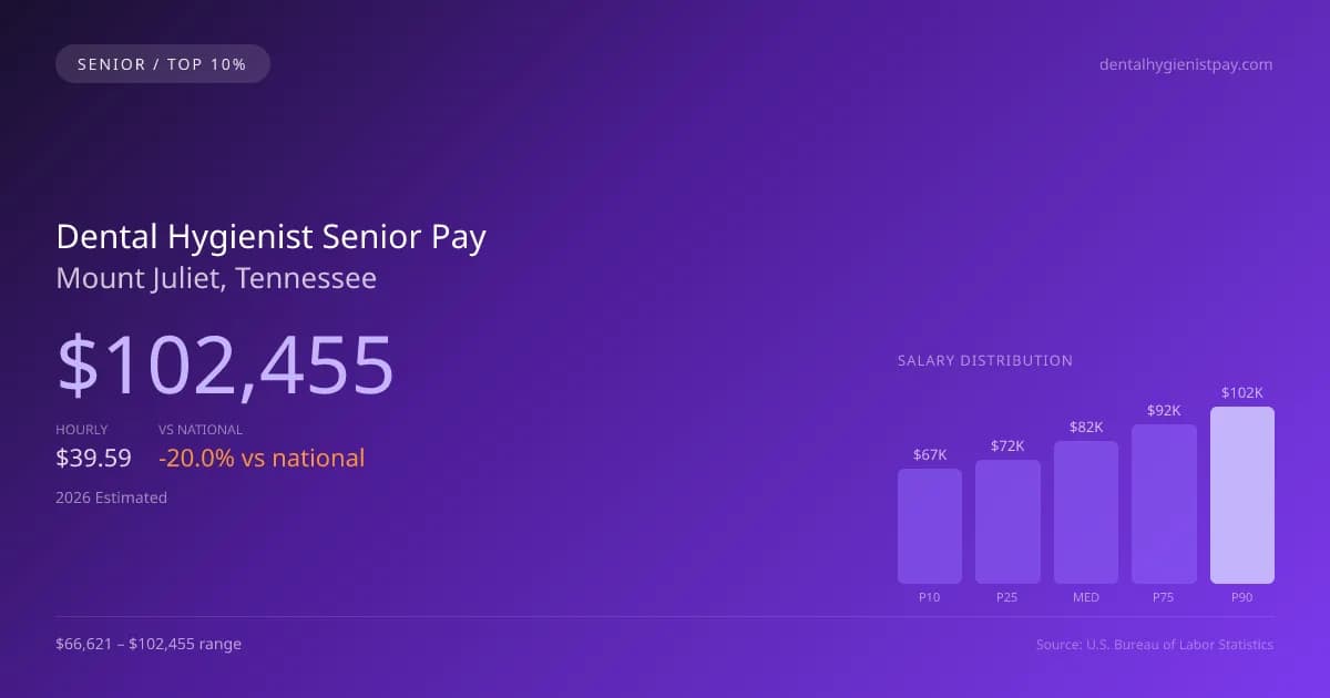 Dental Hygienist Senior Salary in Mount Juliet, TN — 2026 est., based on 2025 BLS