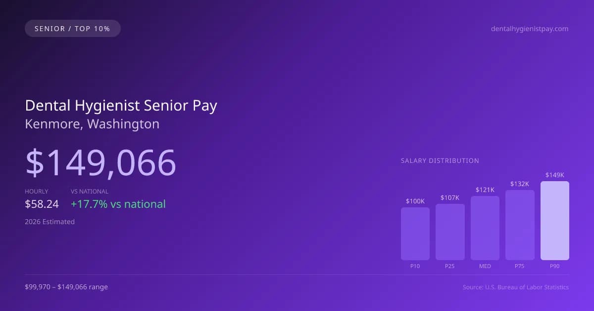 Dental Hygienist Senior Salary in Kenmore, WA — 2026 est., based on 2025 BLS