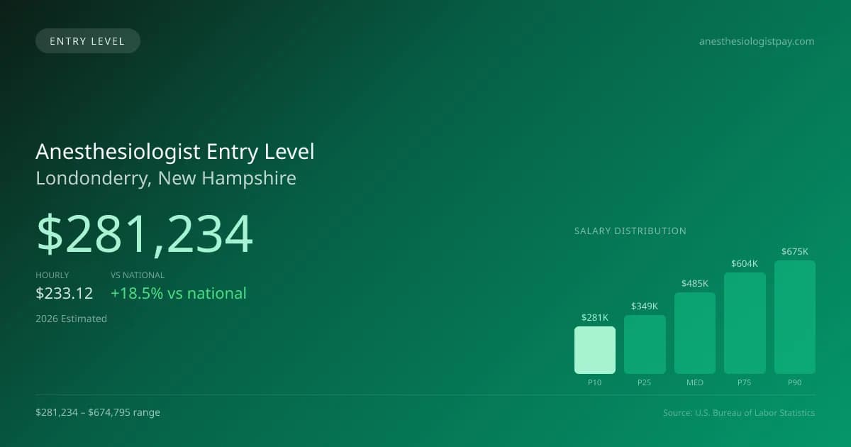 Anesthesiologist Entry Level Salary in Londonderry, NH — 2026 est., based on 2025 BLS