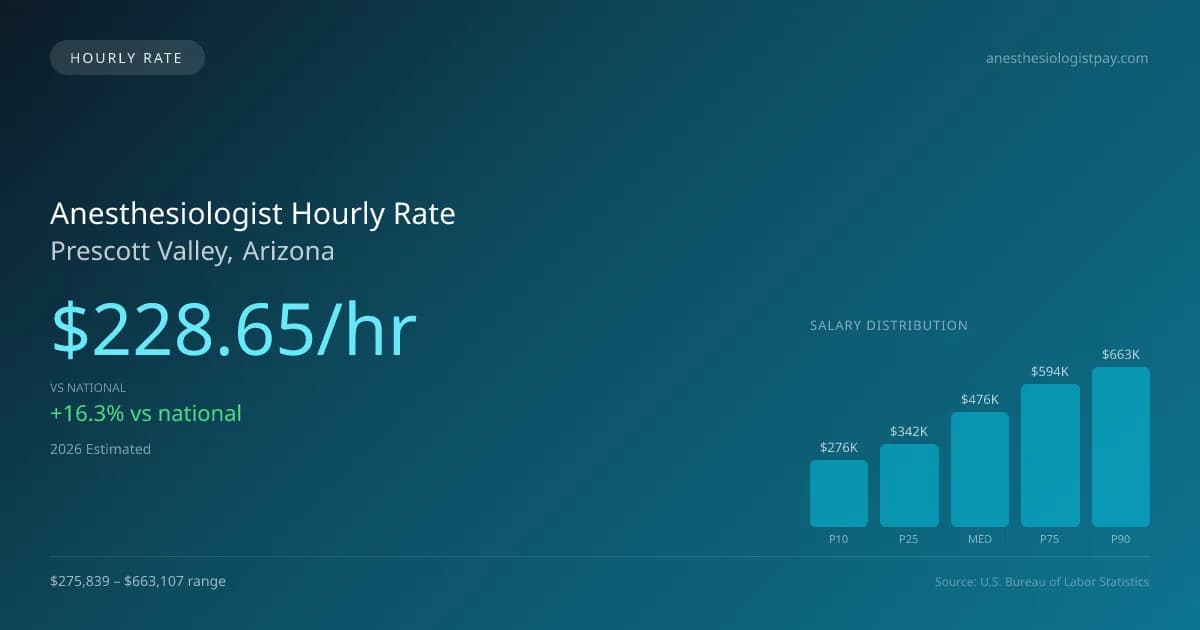 Anesthesiologist Hourly Rate in Prescott Valley, AZ — 2026 est., based on 2025 BLS