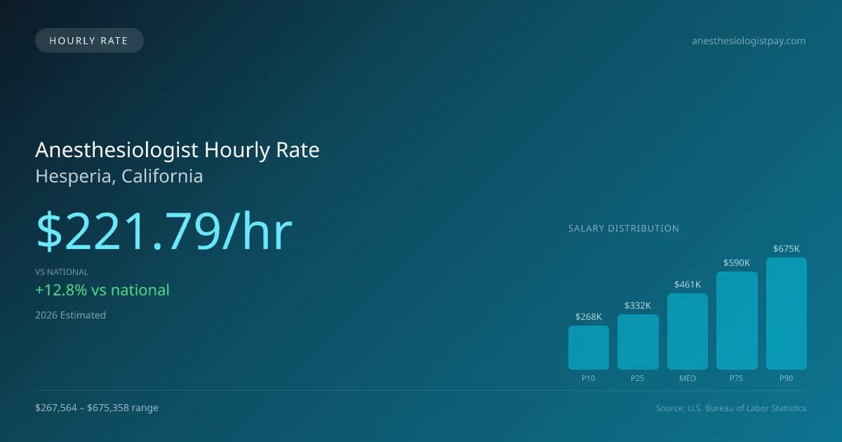 Anesthesiologist Hourly Rate in Hesperia, CA — 2026 est., based on 2025 BLS