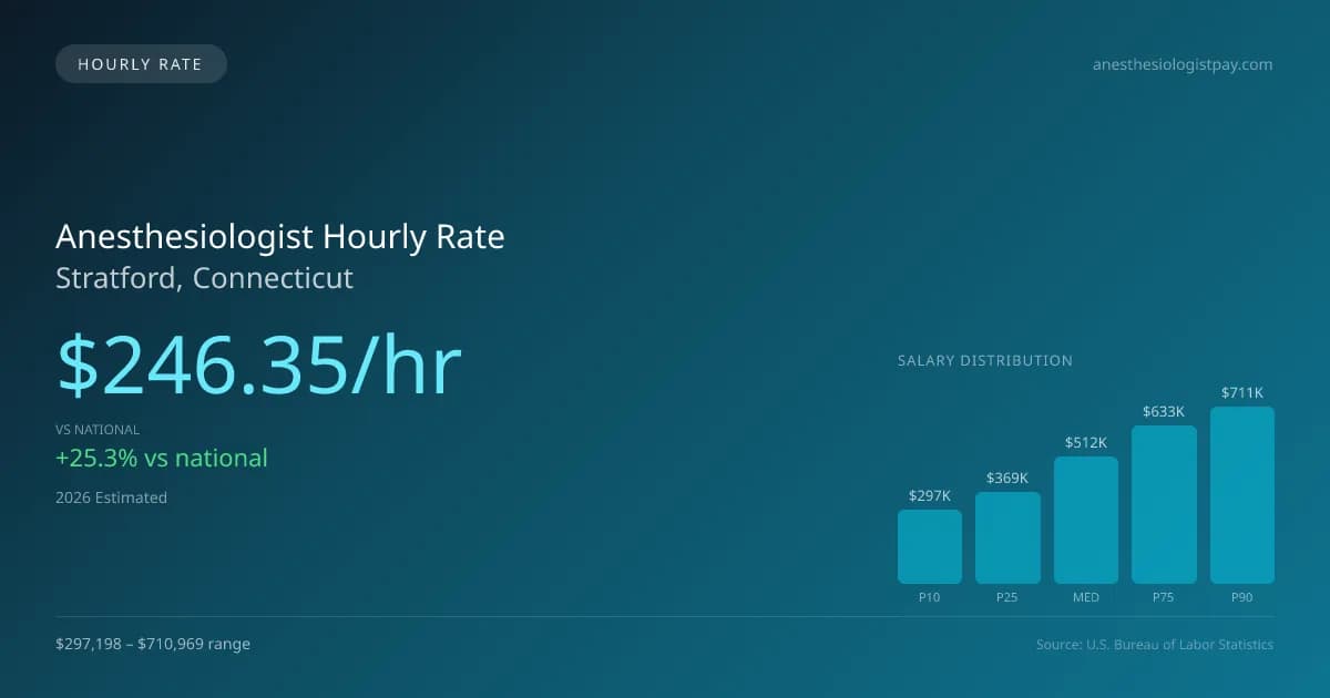 Anesthesiologist Hourly Rate in Stratford, CT — 2026 est., based on 2025 BLS