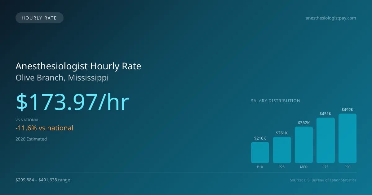 Anesthesiologist Hourly Rate in Olive Branch, MS — 2026 est., based on 2025 BLS