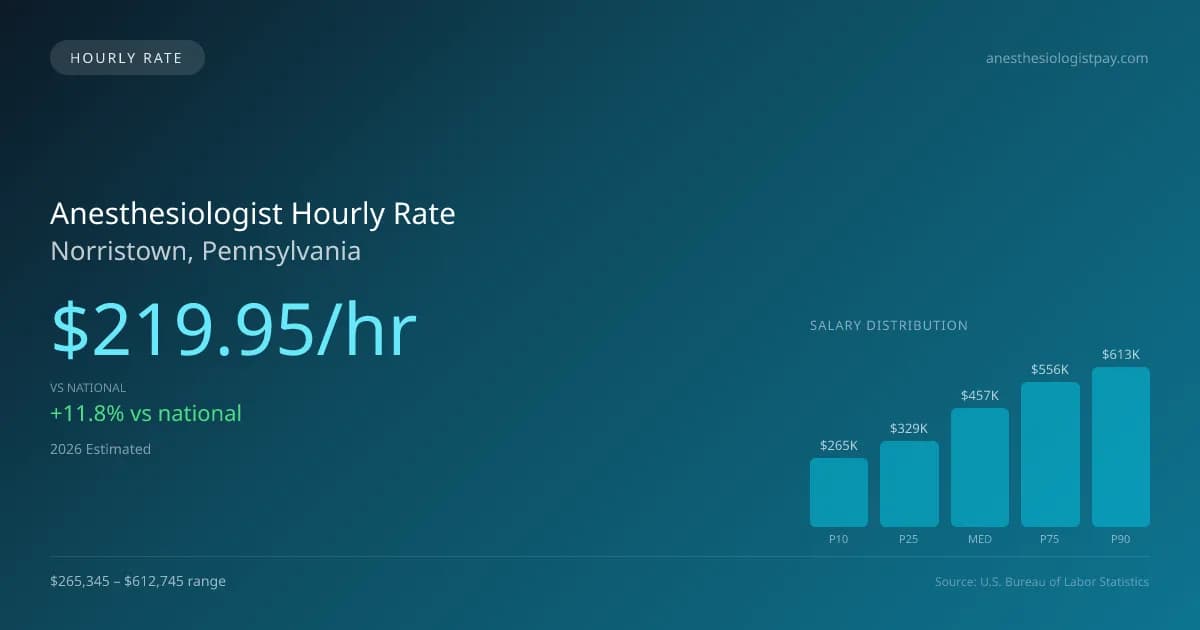 Anesthesiologist Hourly Rate in Norristown, PA — 2026 est., based on 2025 BLS