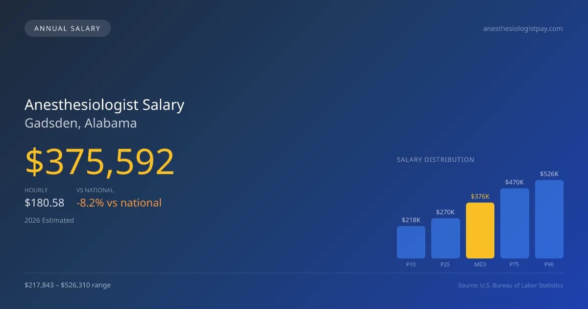 Anesthesiologist Salary in Gadsden, AL — 2026 est., based on 2025 BLS