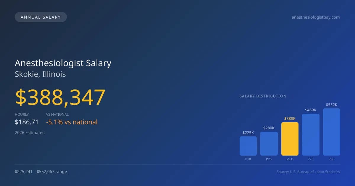Anesthesiologist Salary in Skokie, IL — 2026 est., based on 2025 BLS