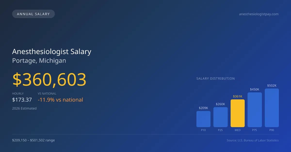 Anesthesiologist Salary in Portage, MI — 2026 est., based on 2025 BLS