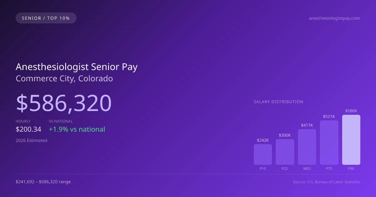 Anesthesiologist Senior Salary in Commerce City, CO — 2026 est., based on 2025 BLS