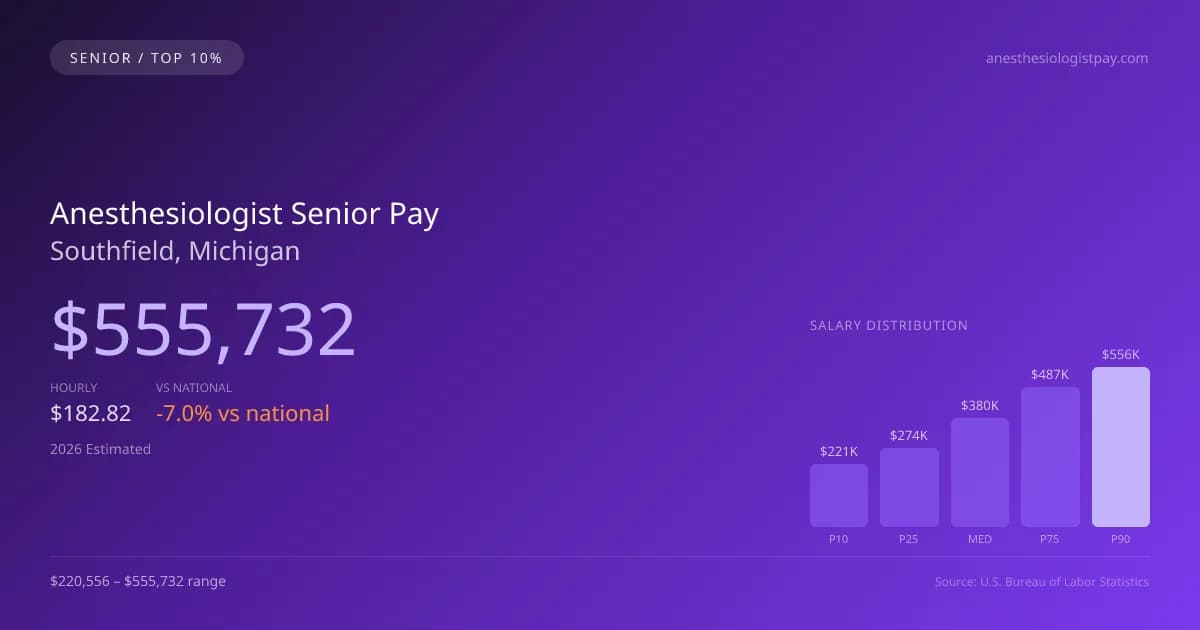 Anesthesiologist Senior Salary in Southfield, MI — 2026 est., based on 2025 BLS