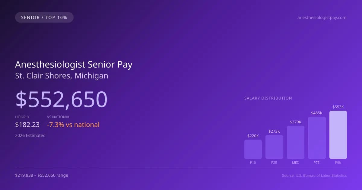 Anesthesiologist Senior Salary in St. Clair Shores, MI — 2026 est., based on 2025 BLS