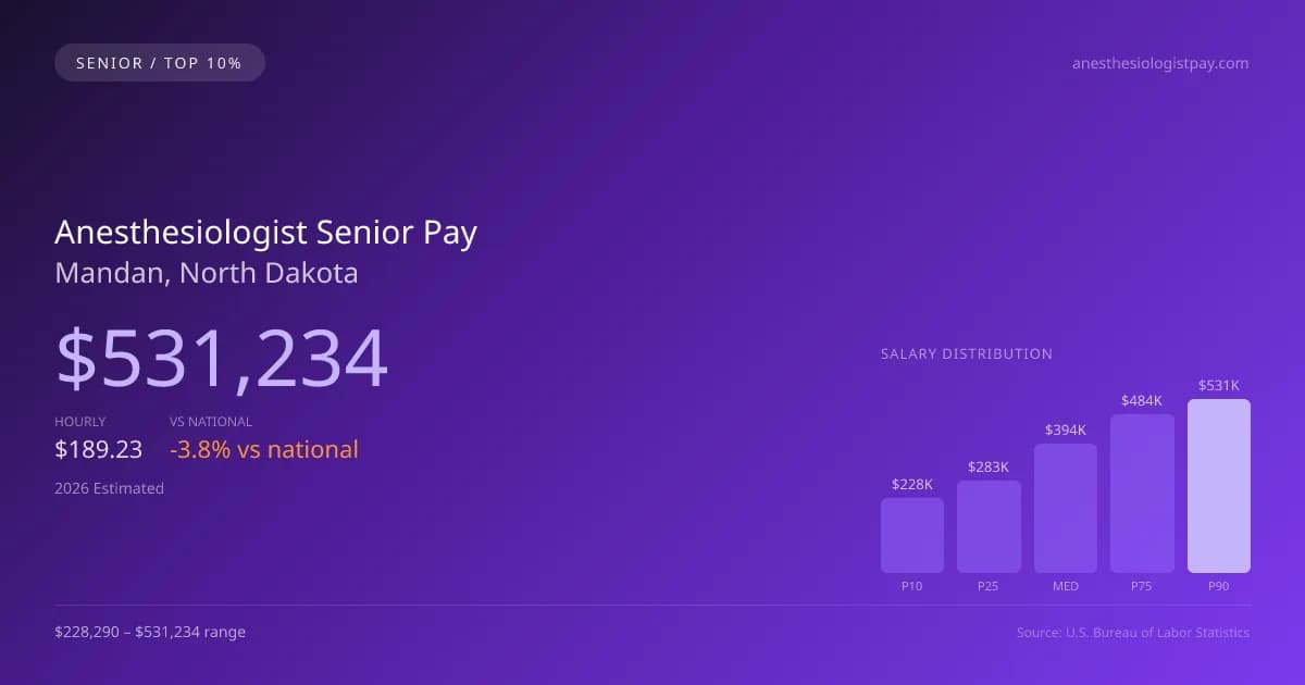 Anesthesiologist Senior Salary in Mandan, ND — 2026 est., based on 2025 BLS