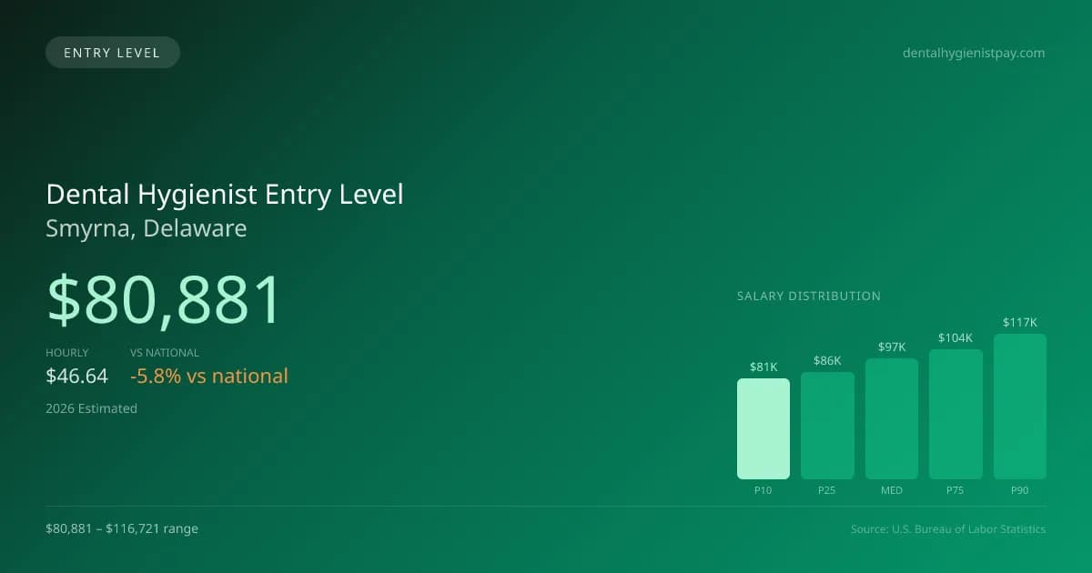 Dental Hygienist Entry Level Salary in Smyrna, DE — 2026 est., based on 2025 BLS