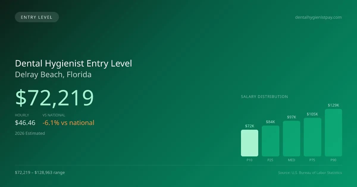 Dental Hygienist Entry Level Salary in Delray Beach, FL — 2026 est., based on 2025 BLS