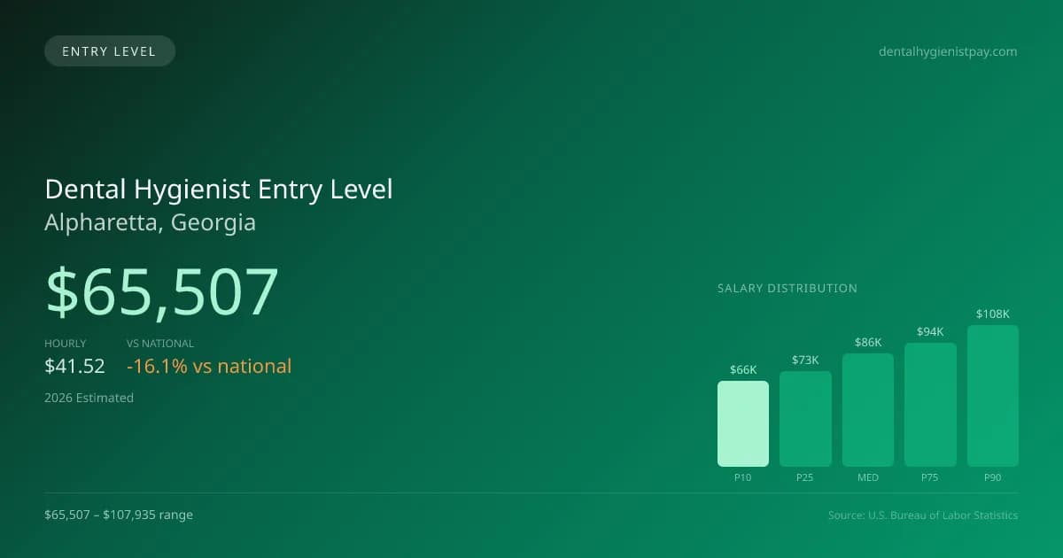 Dental Hygienist Entry Level Salary in Alpharetta, GA — 2026 est., based on 2025 BLS