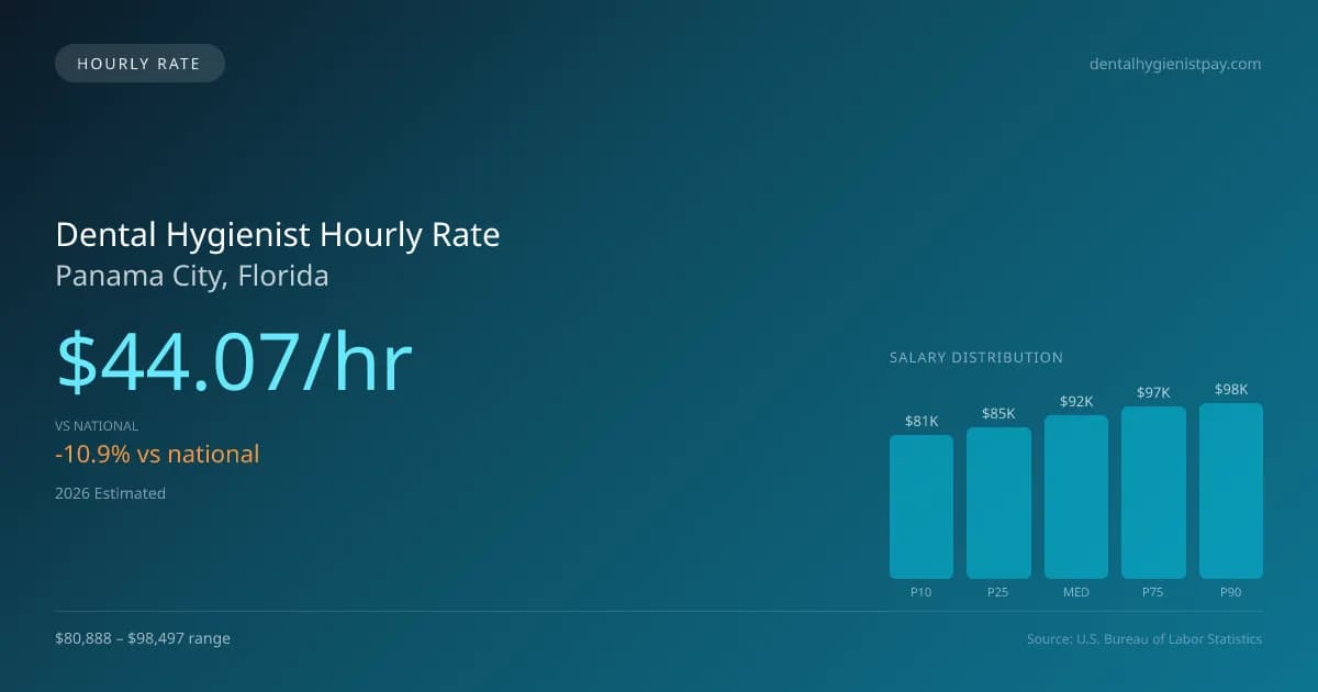 Dental Hygienist Hourly Rate in Panama City, FL — 2026 est., based on 2025 BLS