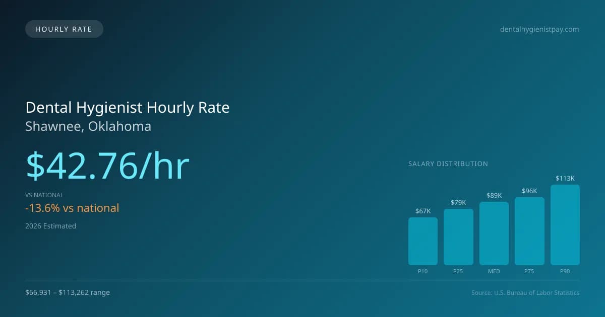 Dental Hygienist Hourly Rate in Shawnee, OK — 2026 est., based on 2025 BLS
