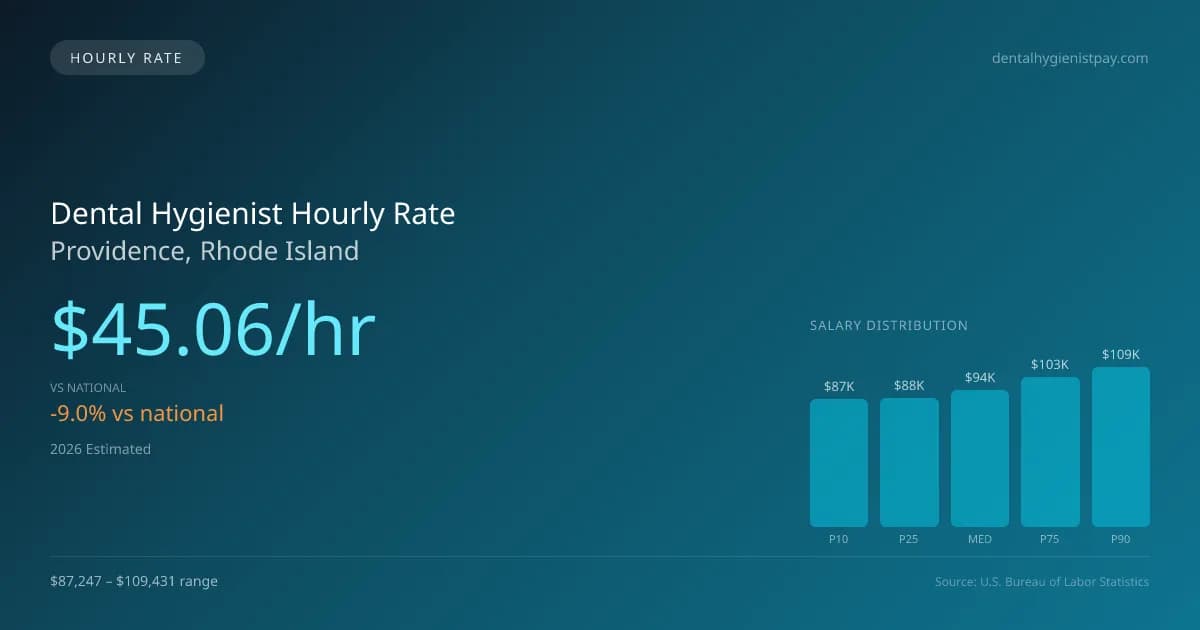 Dental Hygienist Hourly Rate in Providence, RI — 2026 est., based on 2025 BLS