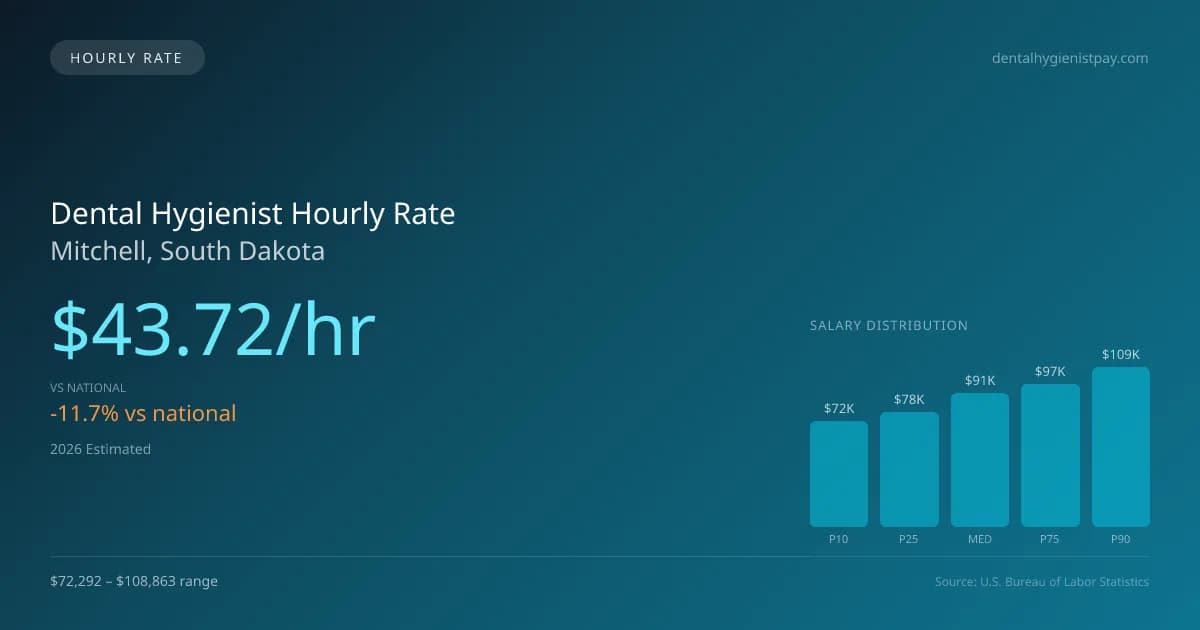 Dental Hygienist Hourly Rate in Mitchell, SD — 2026 est., based on 2025 BLS