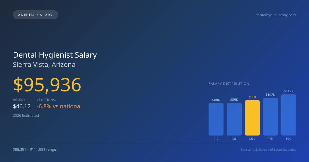 Dental Hygienist Salary in Sierra Vista, AZ — 2026 est., based on 2025 BLS