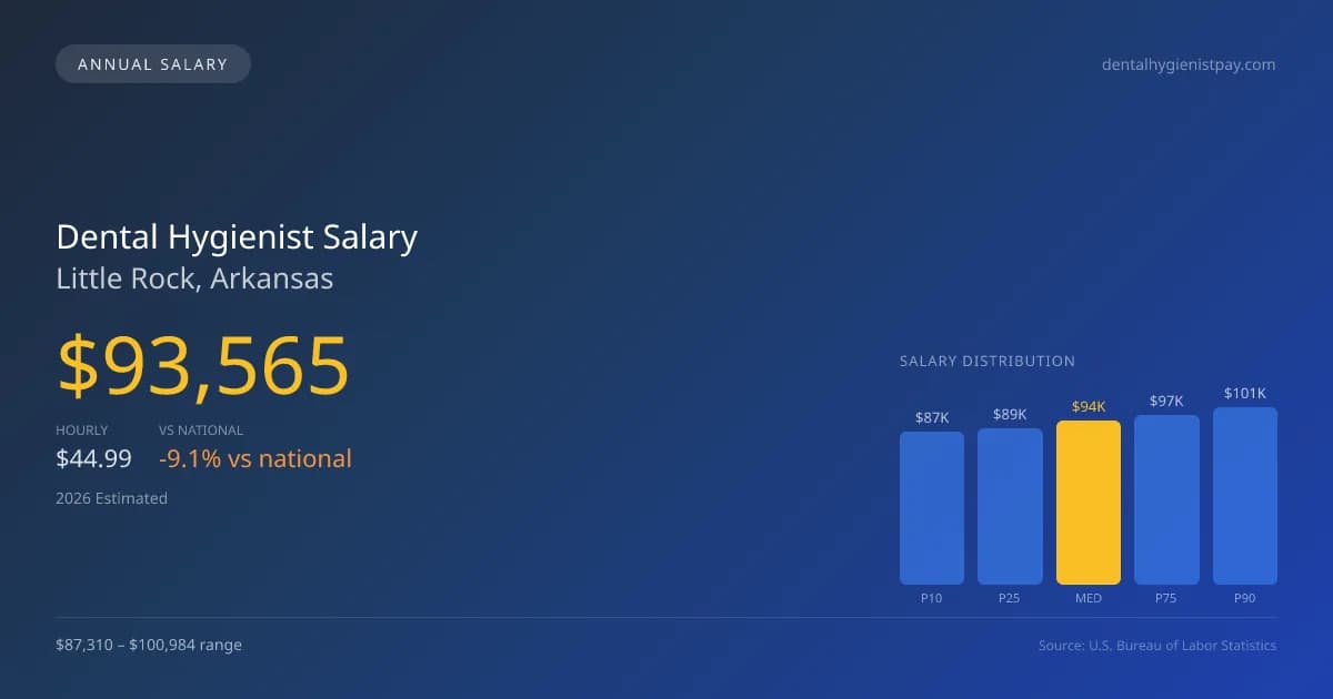 Dental Hygienist Salary in Little Rock, AR — 2026 est., based on 2025 BLS