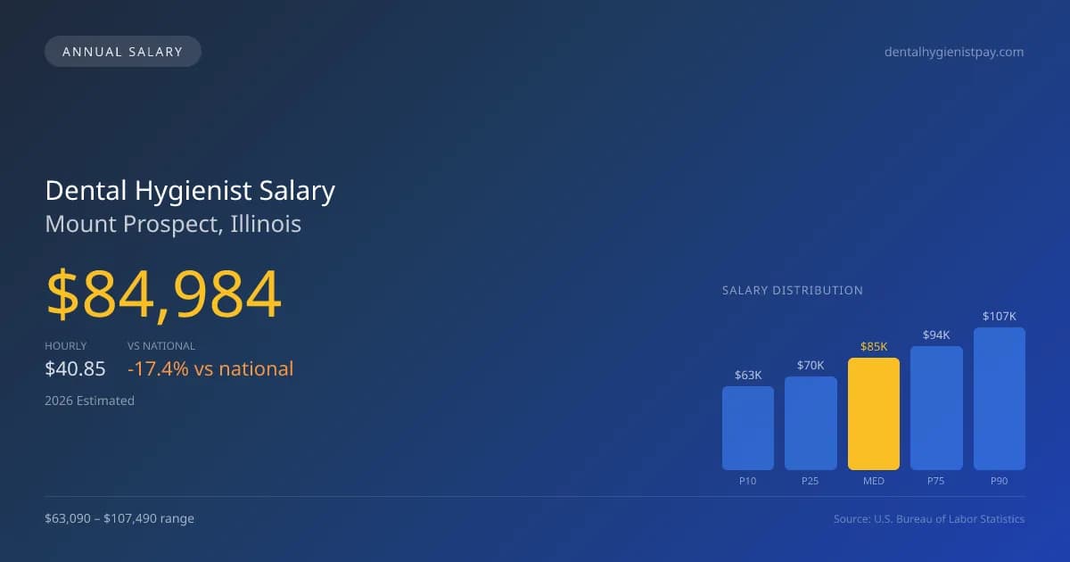 Dental Hygienist Salary in Mount Prospect, IL β 2026 est., based on 2025 BLS