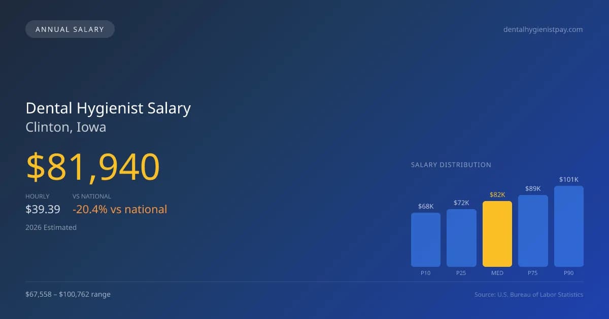 Dental Hygienist Salary in Clinton, IA — 2026 est., based on 2025 BLS