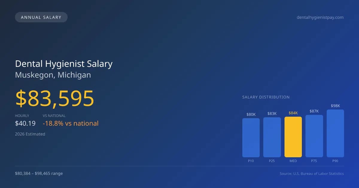 Dental Hygienist Salary in Muskegon, MI — 2026 est., based on 2025 BLS