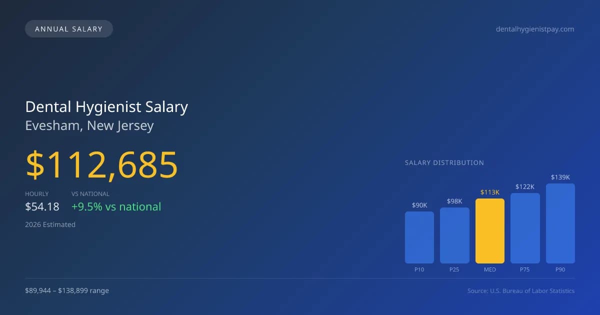 Dental Hygienist Salary in Evesham, NJ — 2026 est., based on 2025 BLS
