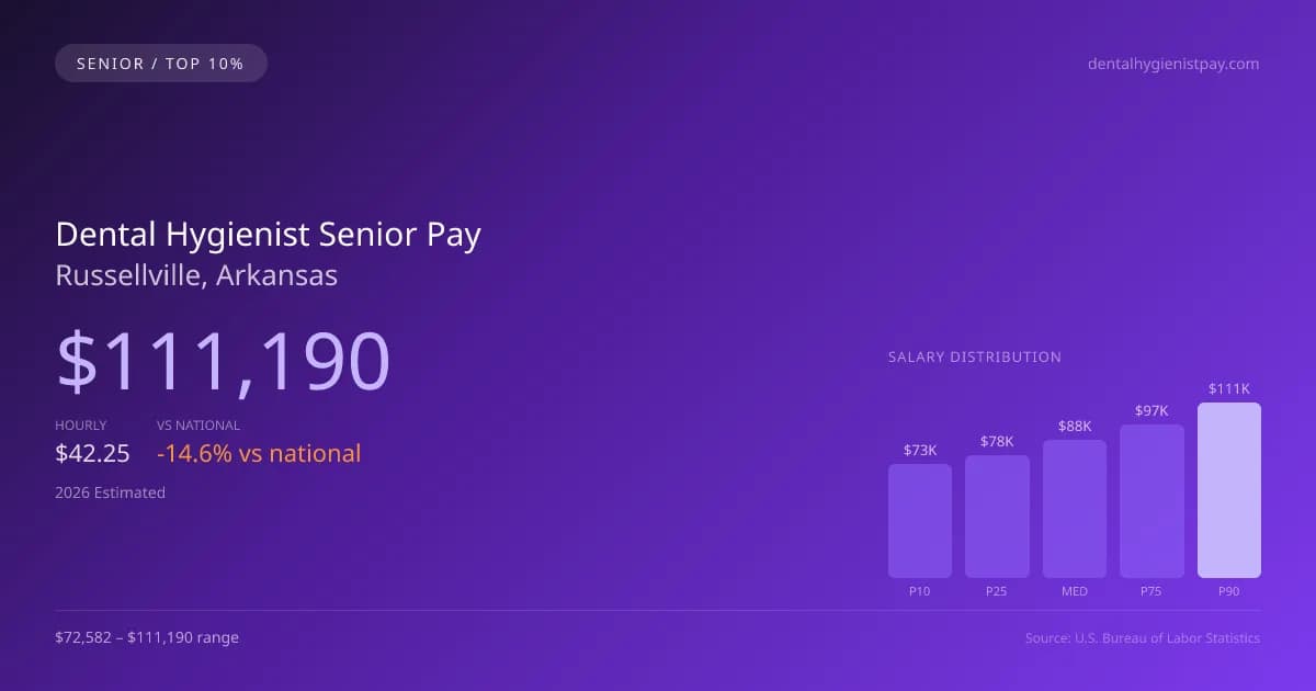 Dental Hygienist Senior Salary in Russellville, AR — 2026 est., based on 2025 BLS
