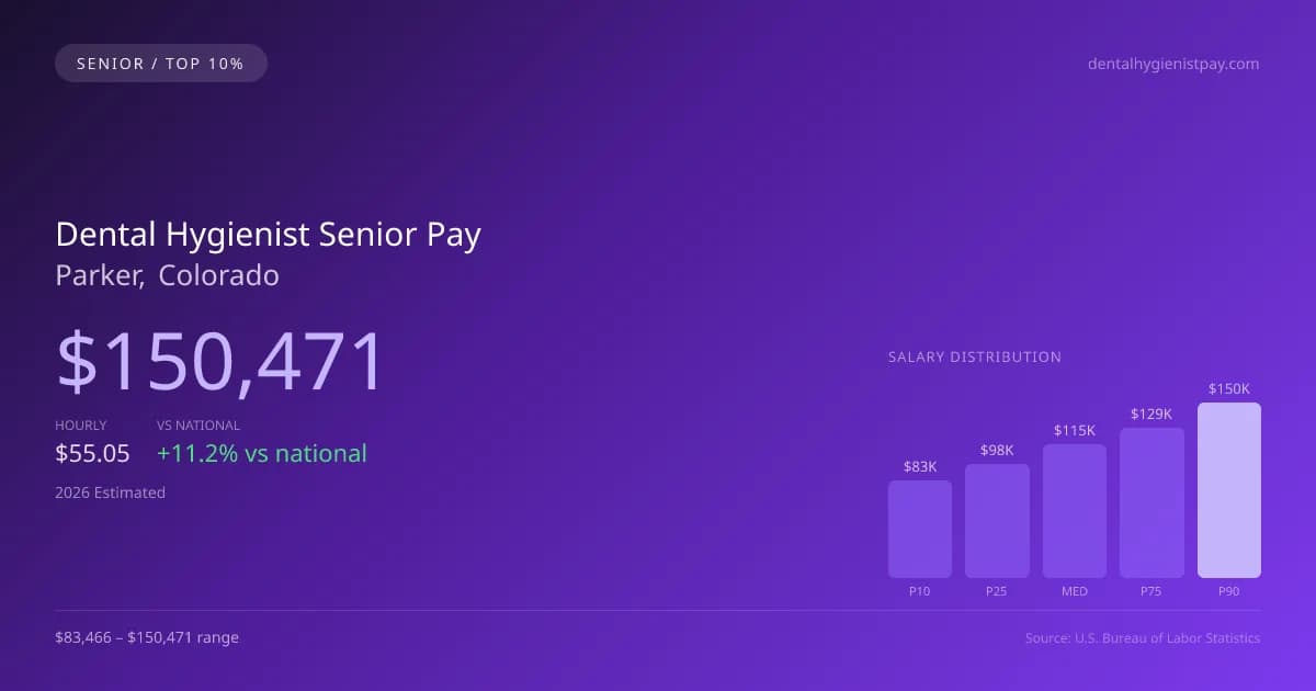 Dental Hygienist Senior Salary in Parker, CO — 2026 est., based on 2025 BLS