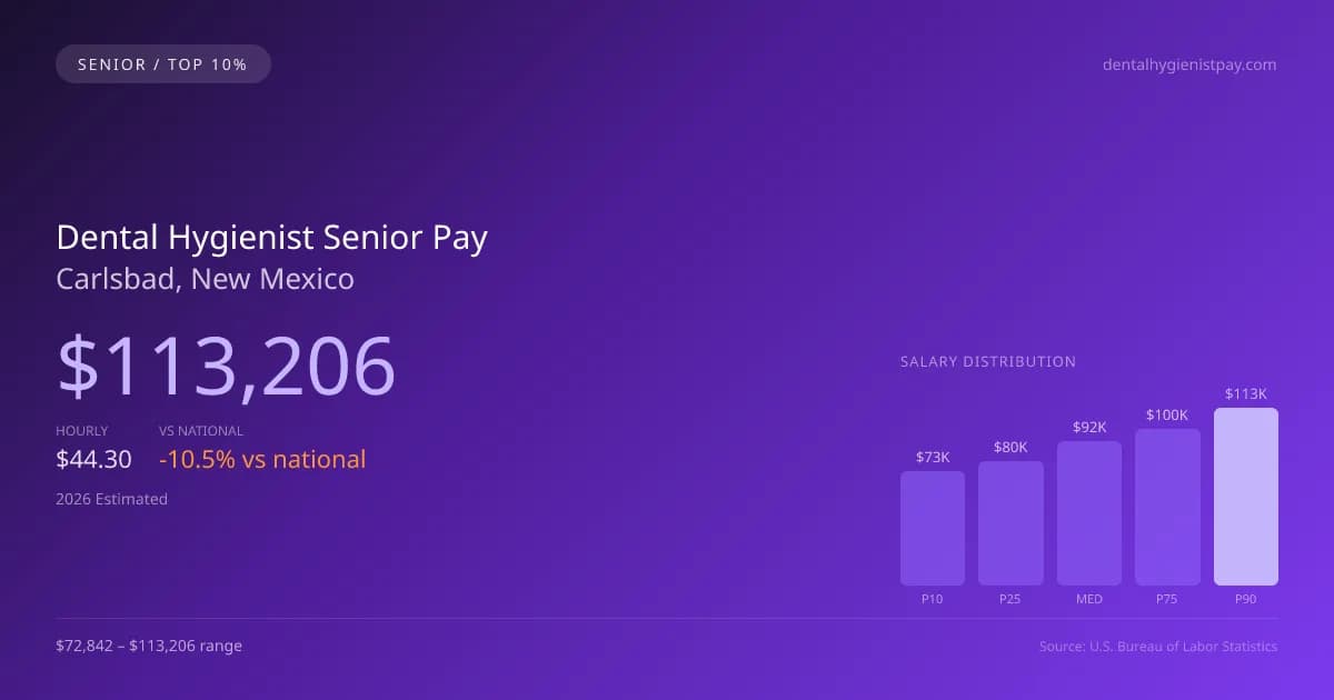 Dental Hygienist Senior Salary in Carlsbad, NM — 2026 est., based on 2025 BLS