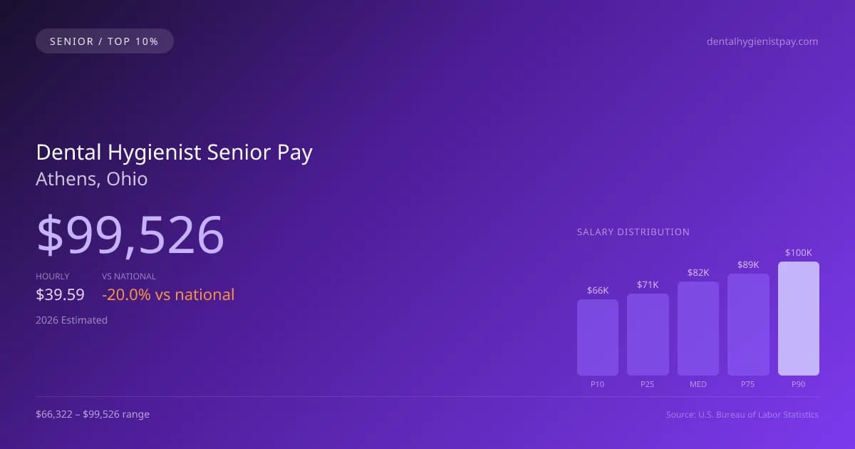 Dental Hygienist Senior Salary in Athens, OH — 2026 est., based on 2025 BLS