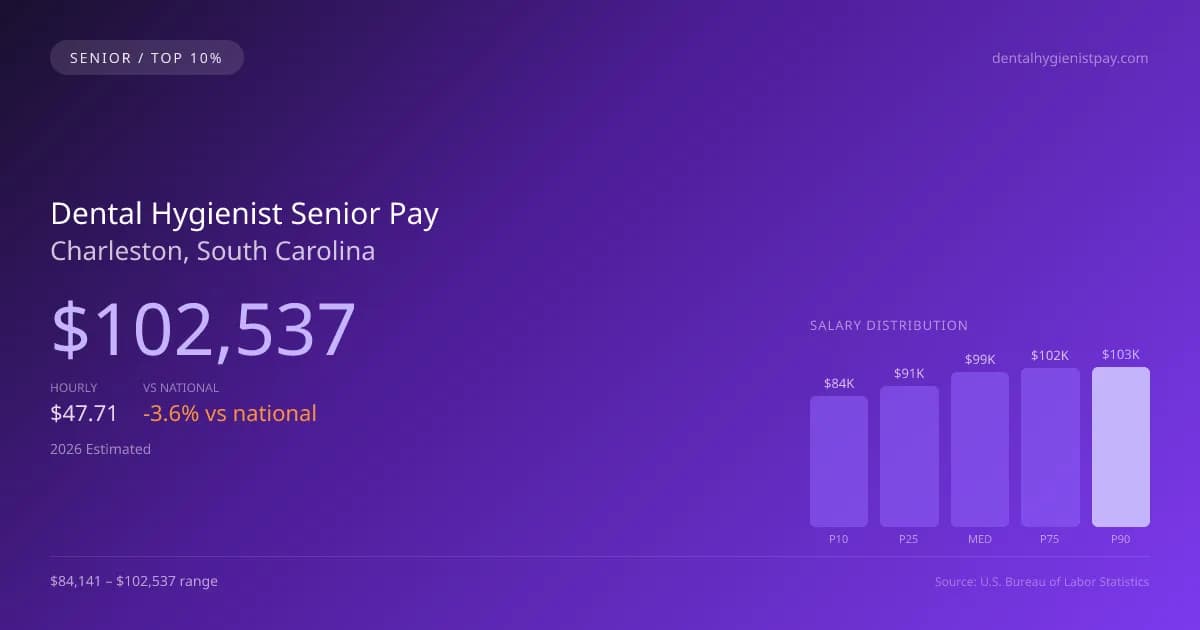 Dental Hygienist Senior Salary in Charleston, SC — 2026 est., based on 2025 BLS