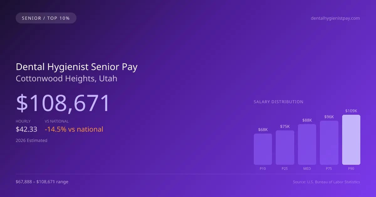 Dental Hygienist Senior Salary in Cottonwood Heights, UT — 2026 est., based on 2025 BLS