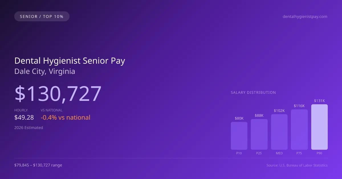 Dental Hygienist Senior Salary in Dale City, VA — 2026 est., based on 2025 BLS