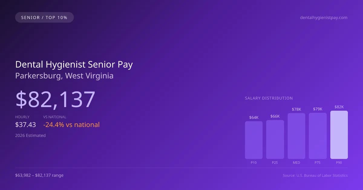 Dental Hygienist Senior Salary in Parkersburg, WV — 2026 est., based on 2025 BLS