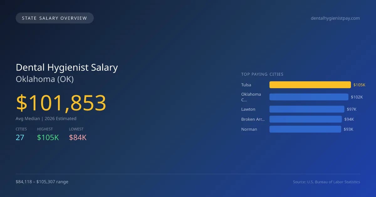Dental Hygienist Salary in Oklahoma - 2025 BLS Data Infographic
