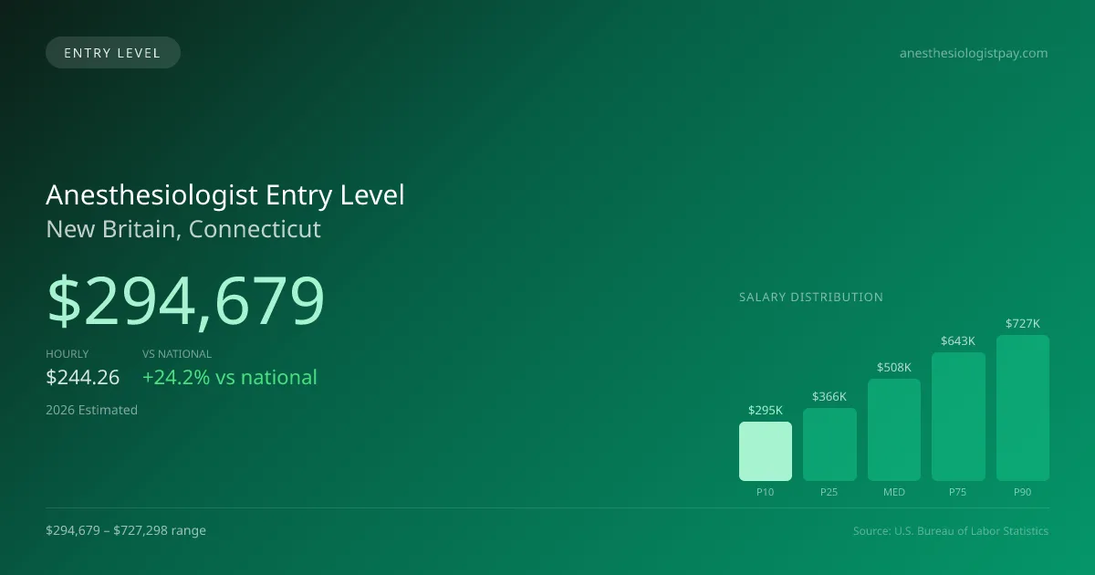 Anesthesiologist Entry Level Salary in New Britain, CT — 2026 est., based on 2025 BLS