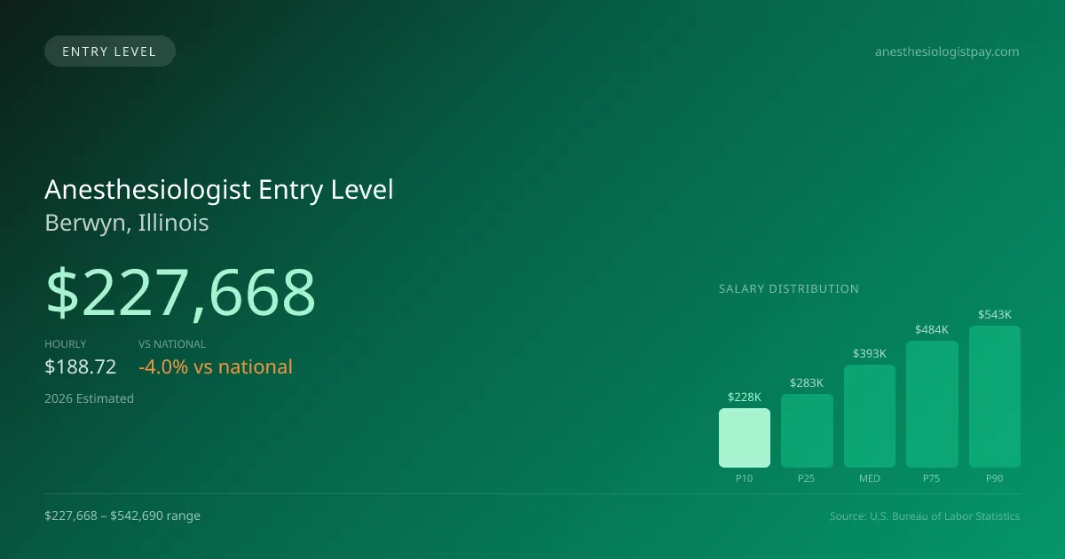 Anesthesiologist Entry Level Salary in Berwyn, IL — 2026 est., based on 2025 BLS