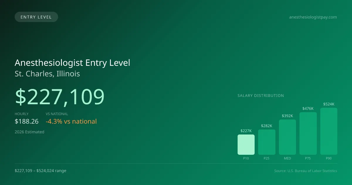 Anesthesiologist Entry Level Salary in St. Charles, IL — 2026 est., based on 2025 BLS