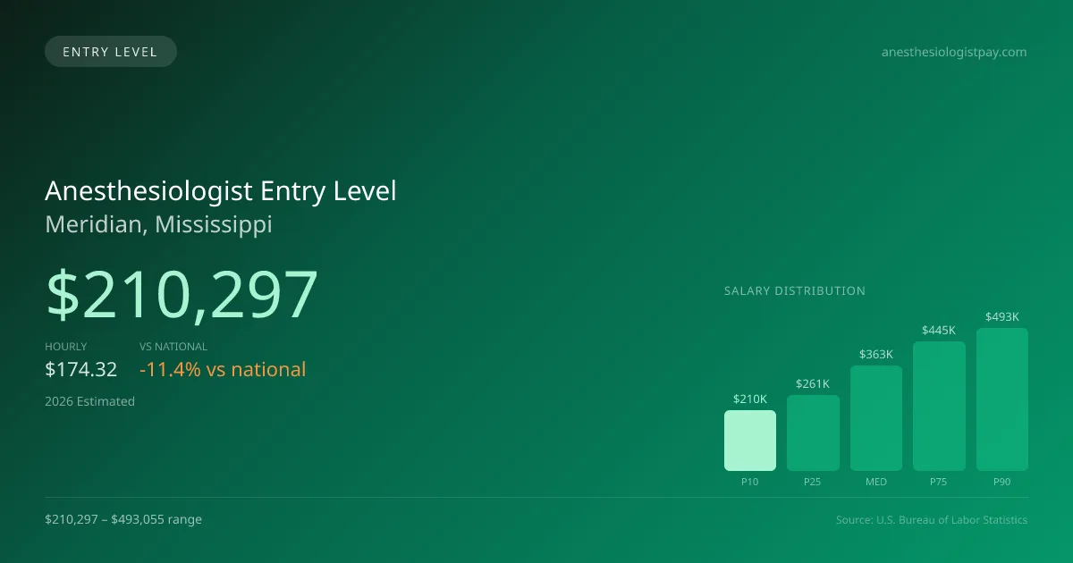 Anesthesiologist Entry Level Salary in Meridian, MS — 2026 est., based on 2025 BLS
