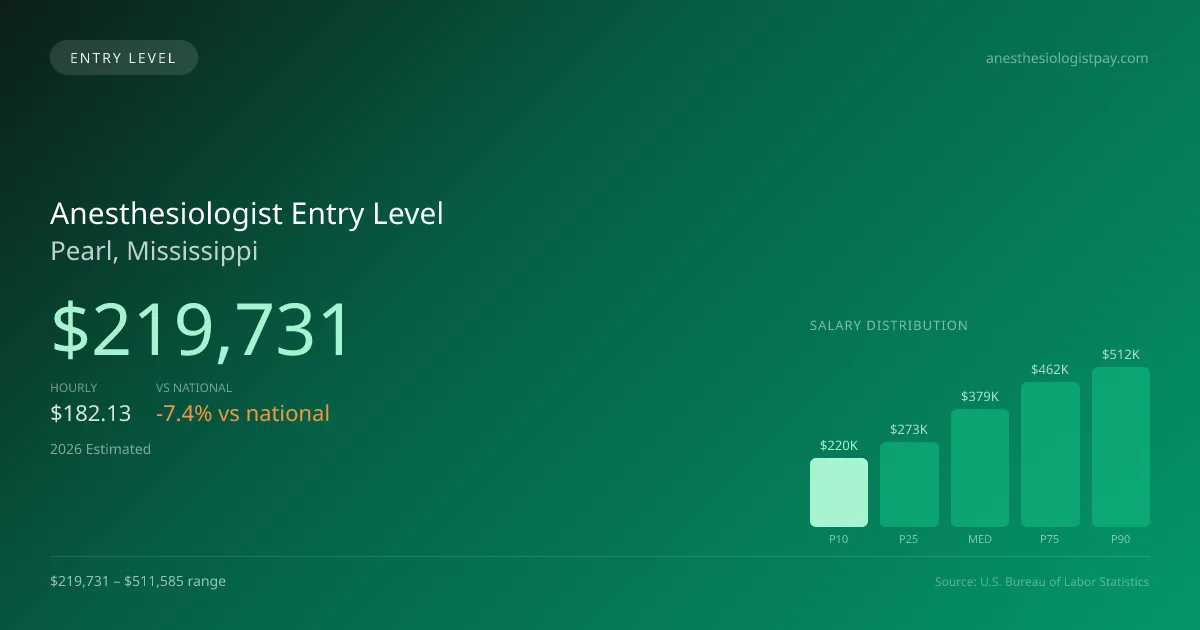 Anesthesiologist Entry Level Salary in Pearl, MS — 2026 est., based on 2025 BLS
